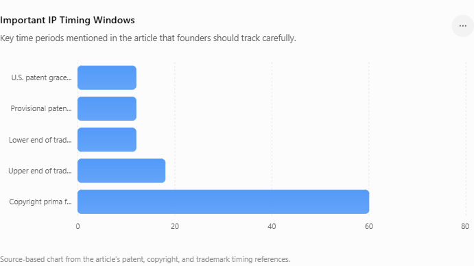 Software IP protection often depends on timing. Public launches, demo days, investor pitches, and customer pilots can create deadlines founders should not ignore.