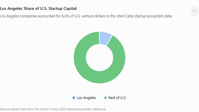 Los Angeles is a serious startup market. That makes software IP protection more than a legal task. It becomes part of how founders protect company value before competitors, contractors, or future buyers start asking hard questions.