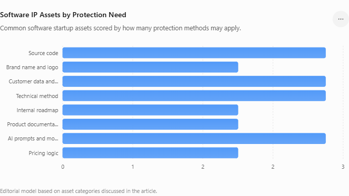 The code matters, but it is not the whole company. A real software IP plan also covers data, brand assets, workflows, internal documents, AI systems, customer insights, and technical methods.