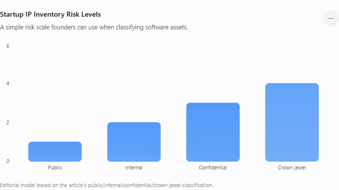 Not every asset needs the same level of protection. Public content can be treated lightly, but crown-jewel assets like source code, model weights, pricing logic, and key datasets deserve strict controls.